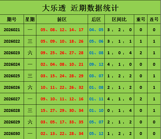 大乐透,期阿凡哥推,上期中金胆,大发彩票官方网站,大发彩票官方,大发彩票,大发彩票体育平台,大发彩票赛事机构,大发彩票直播运营公司