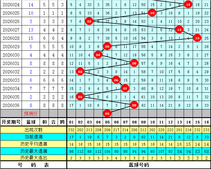 双色球,期走势解析,上期,大发彩票官方网站,大发彩票官方,大发彩票,大发彩票体育平台,大发彩票赛事机构,大发彩票直播运营公司